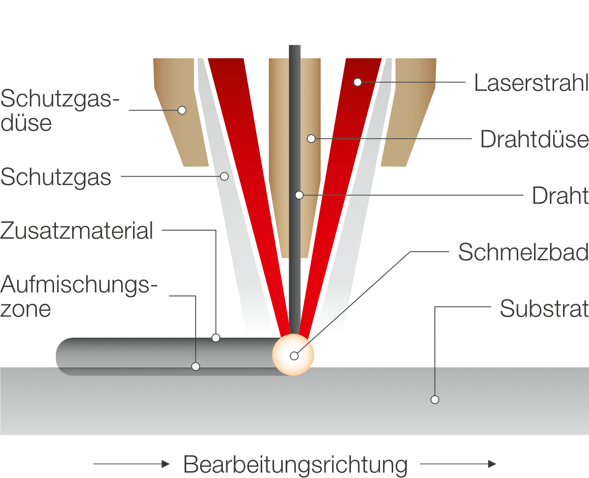 Technologie Laserauftragschweißen mit Draht Skizze