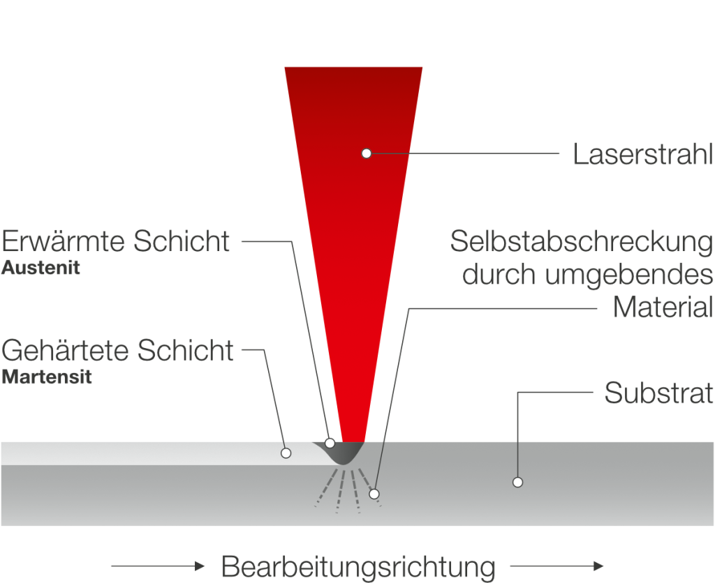 Technologie Laserhärten Skizze