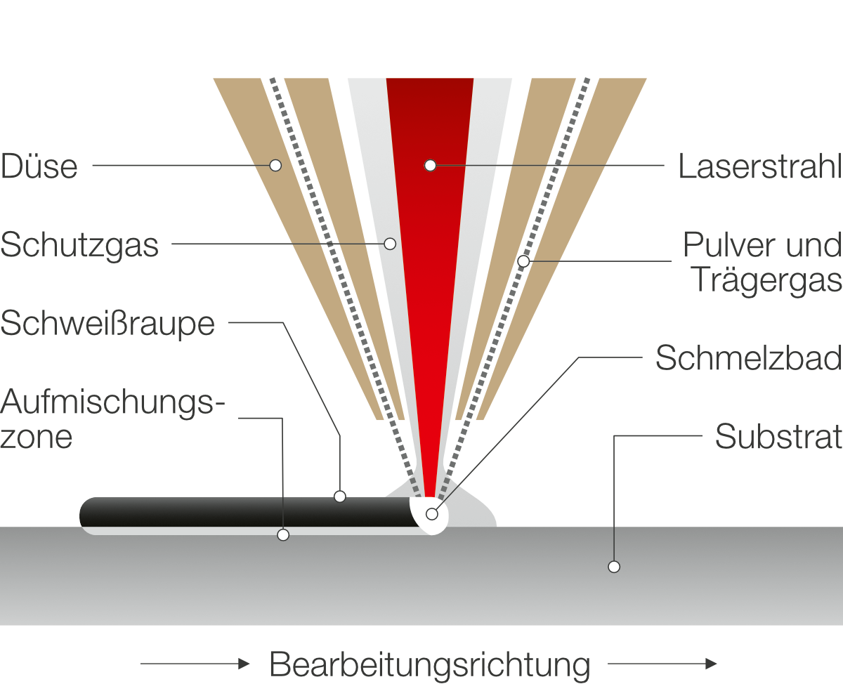 Technologie Laserauftragschweißen mit Pulver Skizze